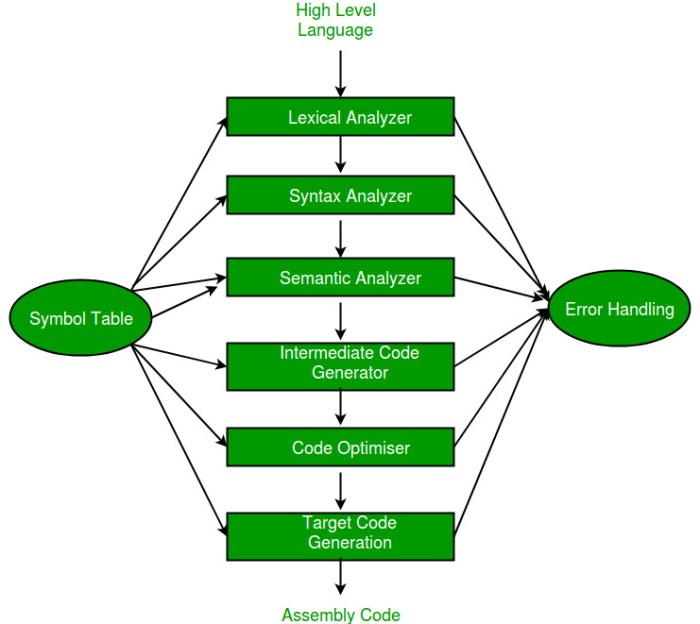 Compiler Design